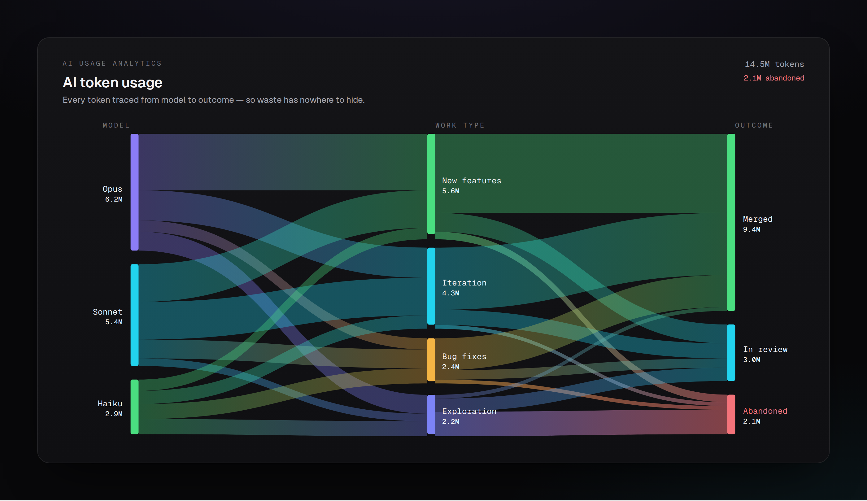 Topogy cost and token Sankey diagram mapping AI spend to architecture