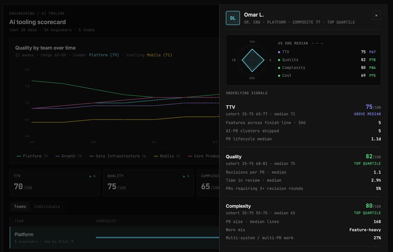 Topogy AI tooling scorecard showing engineering quality metrics by team